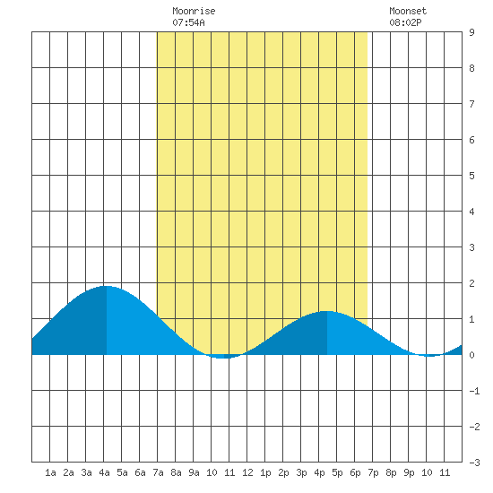 Hanapepe tide chart for Thursday, March 3, 2022