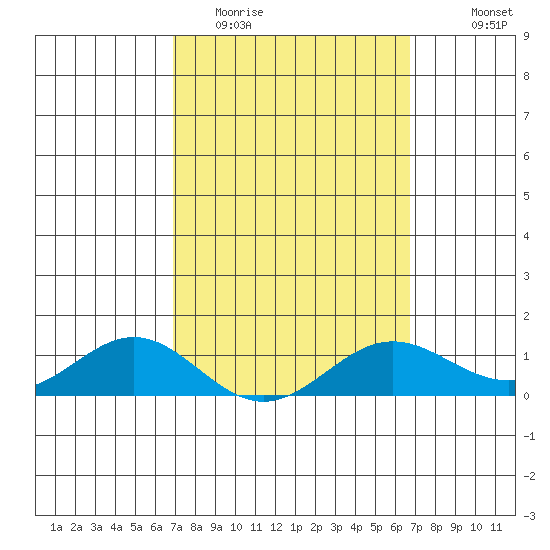 Hanapepe tide chart for Saturday, March 5, 2022