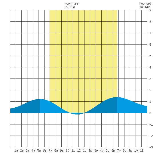 Hanapepe tide chart for Sunday, March 6, 2022