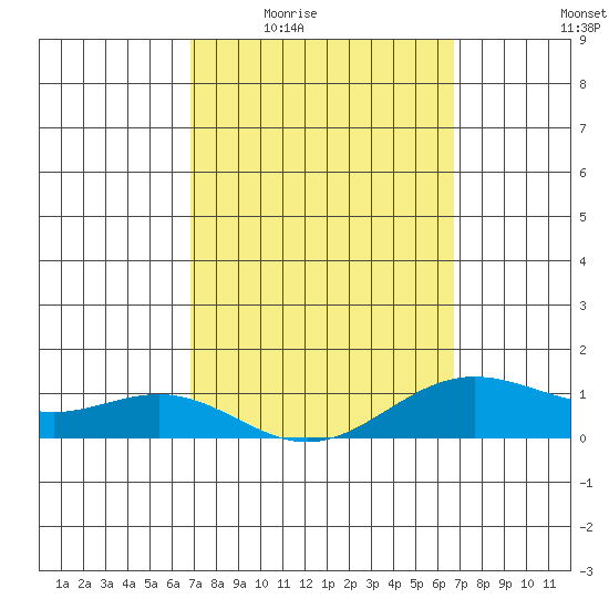 Hanapepe tide chart for Monday, March 7, 2022