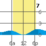 Hanapepe tide chart for Monday, March 7, 2022