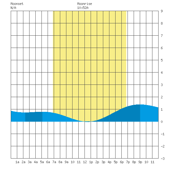 Hanapepe tide chart for Tuesday, March 8, 2022