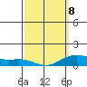 Hanapepe tide chart for Tuesday, March 8, 2022