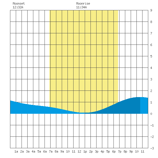 Hanapepe tide chart for Wednesday, March 9, 2022