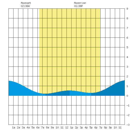 Hanapepe tide chart for Sunday, April 10, 2022