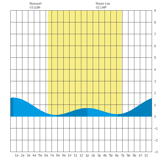 Hanapepe tide chart for Monday, April 11, 2022