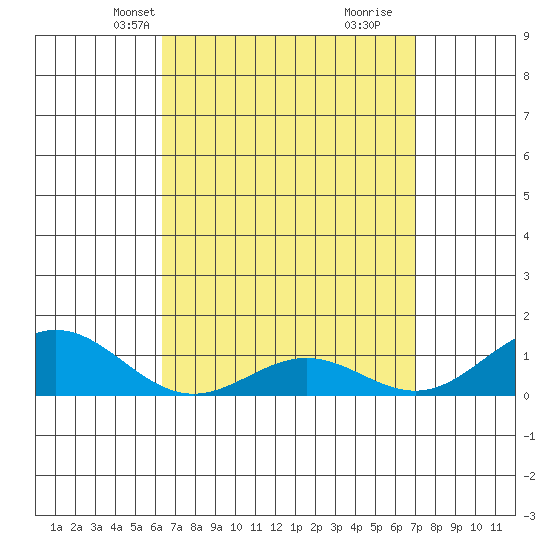 Hanapepe tide chart for Tuesday, April 12, 2022