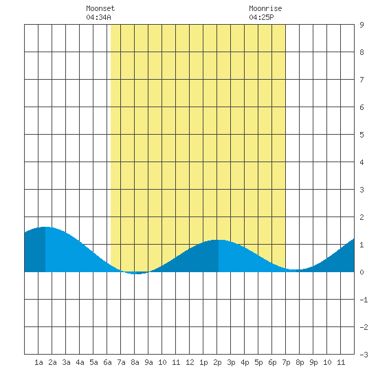 Hanapepe tide chart for Wednesday, April 13, 2022