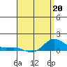 Hanapepe tide chart for Wednesday, April 20, 2022