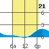 Hanapepe tide chart for Thursday, April 21, 2022