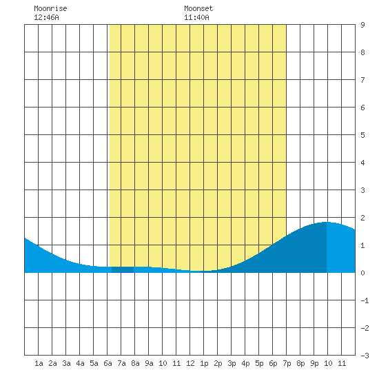Hanapepe tide chart for Friday, April 22, 2022