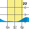 Hanapepe tide chart for Friday, April 22, 2022