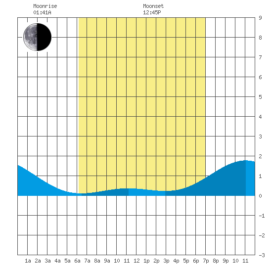 Hanapepe tide chart for Saturday, April 23, 2022