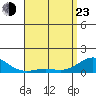 Hanapepe tide chart for Saturday, April 23, 2022