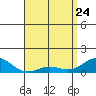 Hanapepe tide chart for Sunday, April 24, 2022