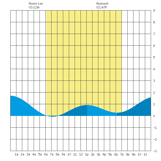 Hanapepe tide chart for Monday, April 25, 2022