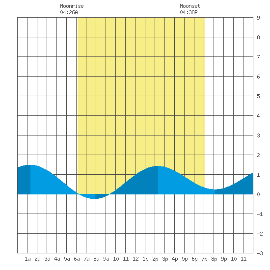 Hanapepe tide chart for Wednesday, April 27, 2022