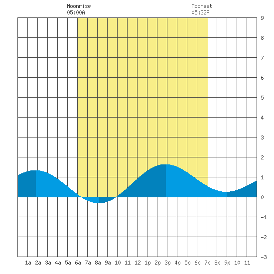 Hanapepe tide chart for Thursday, April 28, 2022