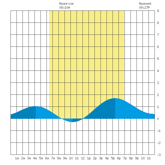 Hanapepe tide chart for Sunday, April 3, 2022