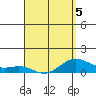Hanapepe tide chart for Tuesday, April 5, 2022
