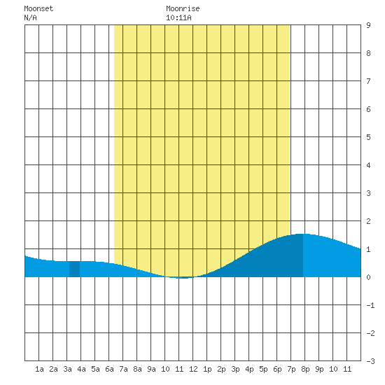Hanapepe tide chart for Wednesday, April 6, 2022