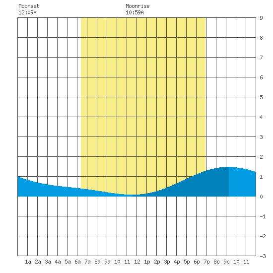 Hanapepe tide chart for Thursday, April 7, 2022