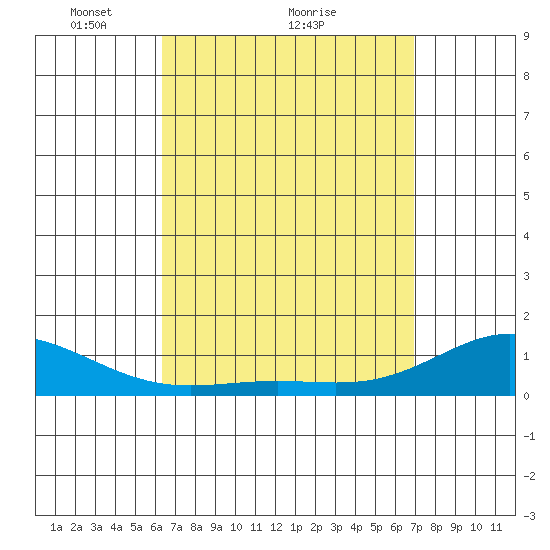 Hanapepe tide chart for Saturday, April 9, 2022