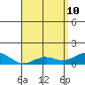 Hanapepe tide chart for Tuesday, May 10, 2022