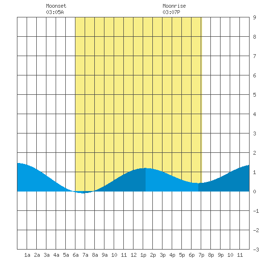Hanapepe tide chart for Wednesday, May 11, 2022