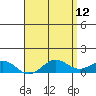 Hanapepe tide chart for Thursday, May 12, 2022