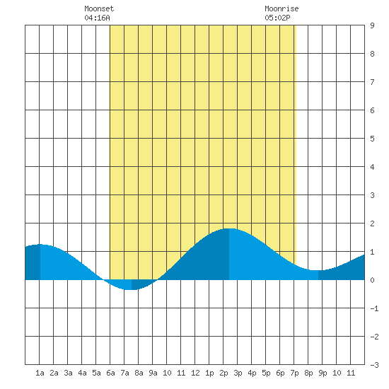 Hanapepe tide chart for Friday, May 13, 2022
