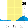 Hanapepe tide chart for Friday, May 20, 2022
