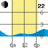 Hanapepe tide chart for Sunday, May 22, 2022