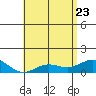 Hanapepe tide chart for Monday, May 23, 2022