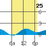 Hanapepe tide chart for Wednesday, May 25, 2022