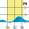 Hanapepe tide chart for Sunday, May 29, 2022