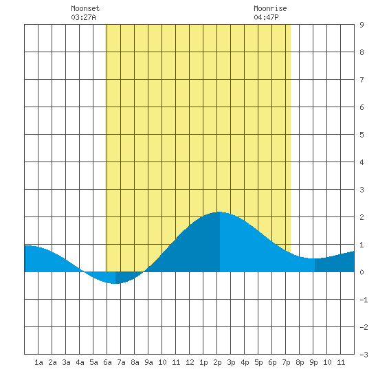 Hanapepe tide chart for Saturday, June 11, 2022