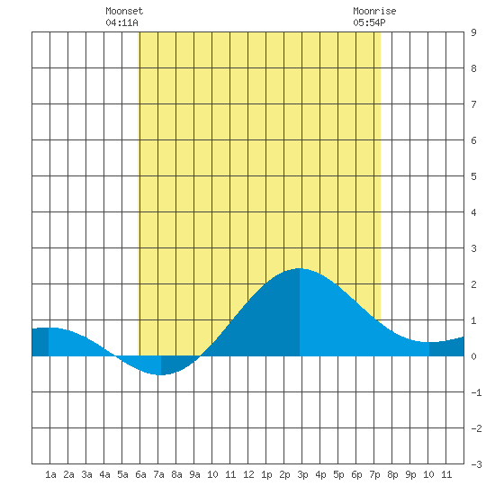 Hanapepe tide chart for Sunday, June 12, 2022