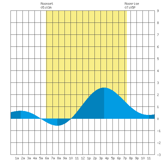 Hanapepe tide chart for Monday, June 13, 2022