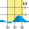 Hanapepe tide chart for Monday, June 13, 2022