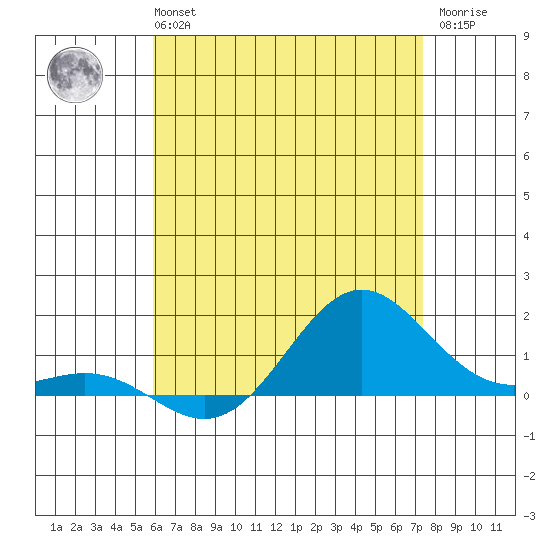 Hanapepe tide chart for Tuesday, June 14, 2022