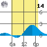Hanapepe tide chart for Tuesday, June 14, 2022