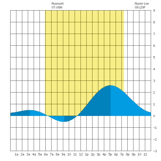 Hanapepe tide chart for Wednesday, June 15, 2022