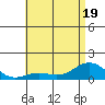 Hanapepe tide chart for Sunday, June 19, 2022
