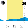 Hanapepe tide chart for Monday, June 20, 2022