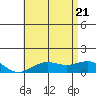 Hanapepe tide chart for Tuesday, June 21, 2022