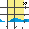 Hanapepe tide chart for Wednesday, June 22, 2022