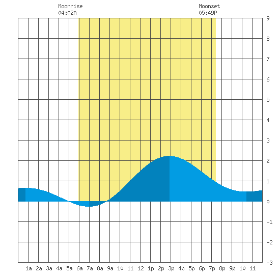 Hanapepe tide chart for Sunday, June 26, 2022