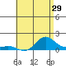 Hanapepe tide chart for Wednesday, June 29, 2022