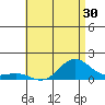 Hanapepe tide chart for Thursday, June 30, 2022